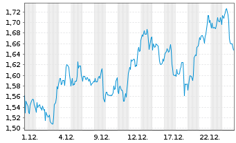 Chart Mini Future Long Bank of America - 1 Monat