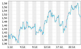 Chart Mini Future Long Bank of America - 1 Monat