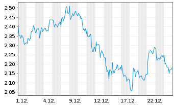Chart Mini Future Short Anheuser-Busch InBev - 1 Monat