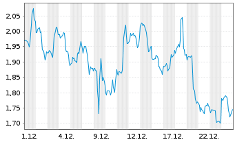 Chart Mini Future Long Home Depot - 1 Monat