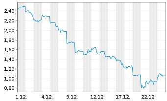 Chart Mini Future Long Nintendo - 1 Monat