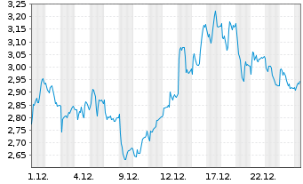 Chart Mini Future Long Kering - 1 Monat
