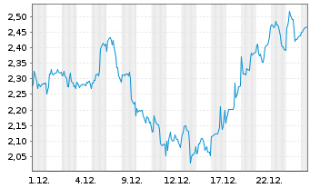 Chart Mini Future Long AGNC Investment - 1 Monat