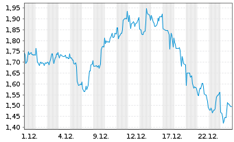 Chart Mini Future Short AGNC Investment - 1 Monat