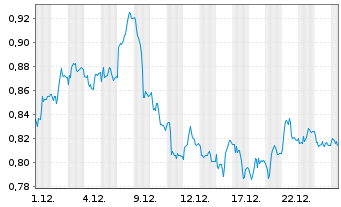 Chart Mini Future Short Beiersdorf - 1 Monat