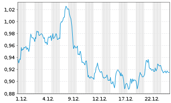 Chart Mini Future Short Beiersdorf - 1 Monat