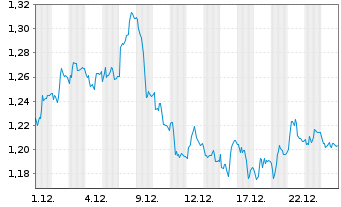 Chart Mini Future Short Beiersdorf - 1 Monat
