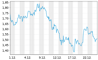 Chart Mini Future Short Anheuser-Busch InBev - 1 Monat