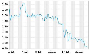 Chart Mini Future Long B.R.A.I.N. Biotechnology - 1 Monat