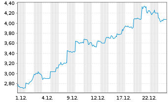Chart Mini Future Short Nintendo - 1 Month