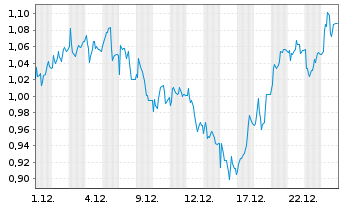 Chart Mini Future Long 1&1 - 1 Monat