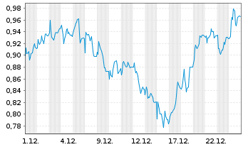 Chart Mini Future Long 1&1 - 1 Monat
