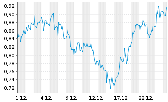 Chart Mini Future Long 1&1 - 1 Monat