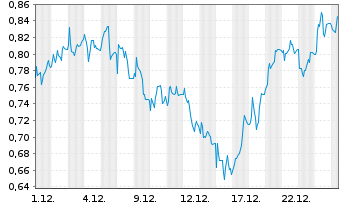 Chart Mini Future Long 1&1 - 1 Monat