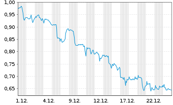 Chart Mini Future Short Airbnb - 1 Monat