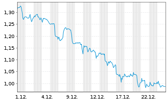 Chart Mini Future Short Airbnb - 1 Monat