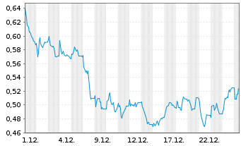 Chart Mini Future Long Deutsche Wohnen - 1 Monat