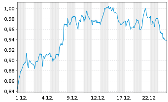 Chart Mini Future Short Deutsche Wohnen - 1 Monat