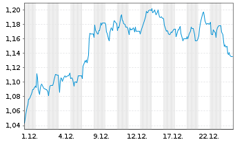 Chart Mini Future Short Deutsche Wohnen - 1 Monat