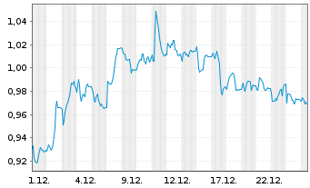 Chart Mini Future Short Symrise - 1 Monat