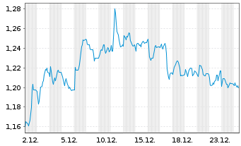 Chart Mini Future Short Symrise - 1 Monat