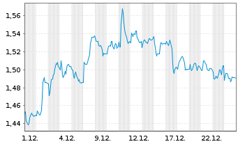 Chart Mini Future Short Symrise - 1 Monat