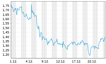Chart Mini Future Long LEG Immobilien - 1 Monat