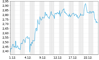 Chart Mini Future Short LEG Immobilien - 1 Monat