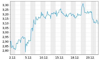 Chart Mini Future Short LEG Immobilien - 1 Month