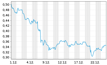 Chart Mini Future Long TAG Immobilien - 1 Monat