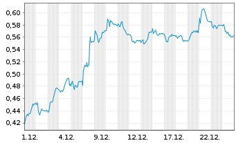 Chart Mini Future Short TAG Immobilien - 1 Monat