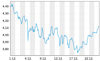 Chart Mini Future Long Thermo Fisher Scientific - 1 Monat
