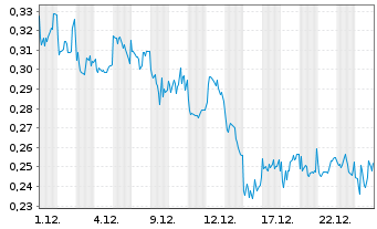 Chart Mini Future Long JD.com - 1 Monat