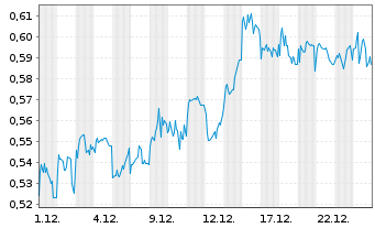 Chart Mini Future Short JD.com - 1 Monat