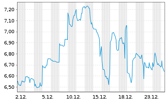 Chart Mini Future Long Fortescue Metals Group - 1 Monat