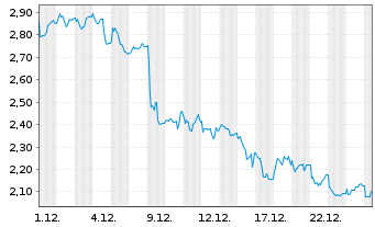 Chart Mini Future Long EssilorLuxottica - 1 Monat