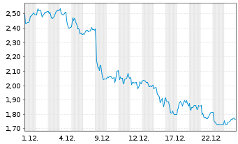 Chart Mini Future Long EssilorLuxottica - 1 Monat