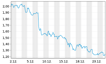 Chart Mini Future Long EssilorLuxottica - 1 Monat