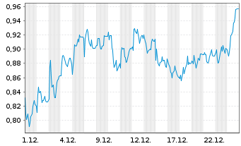 Chart Mini Future Long Indus Holding - 1 Month