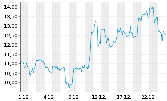 Chart Mini Future Long Hecla Mining - 1 Monat