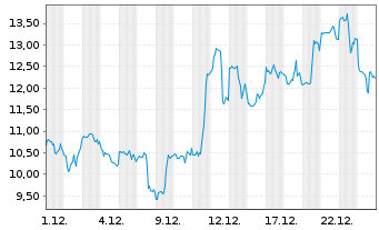 Chart Mini Future Long Hecla Mining - 1 Monat