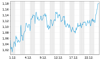 Chart Mini Future Long Indus Holding - 1 Monat