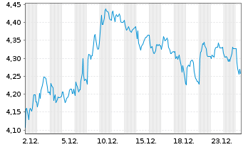 Chart Mini Future Short Hamborner REIT - 1 Monat