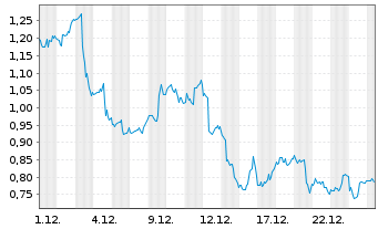 Chart Mini Future Short Bristol-Myers Squibb - 1 Monat