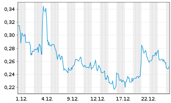 Chart Mini Future Long American Lithium - 1 Monat