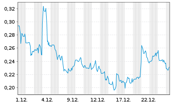 Chart Mini Future Long American Lithium - 1 Monat