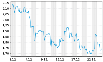 Chart Mini Future Short Enphase Energy - 1 Monat