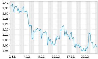 Chart Mini Future Short Enphase Energy - 1 Monat