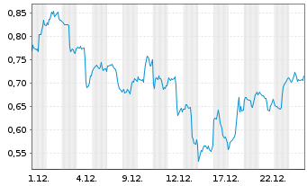 Chart Mini Future Long Amazon - 1 Monat