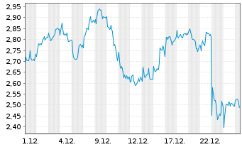 Chart Mini Future Short Novo-Nordisk - 1 Monat